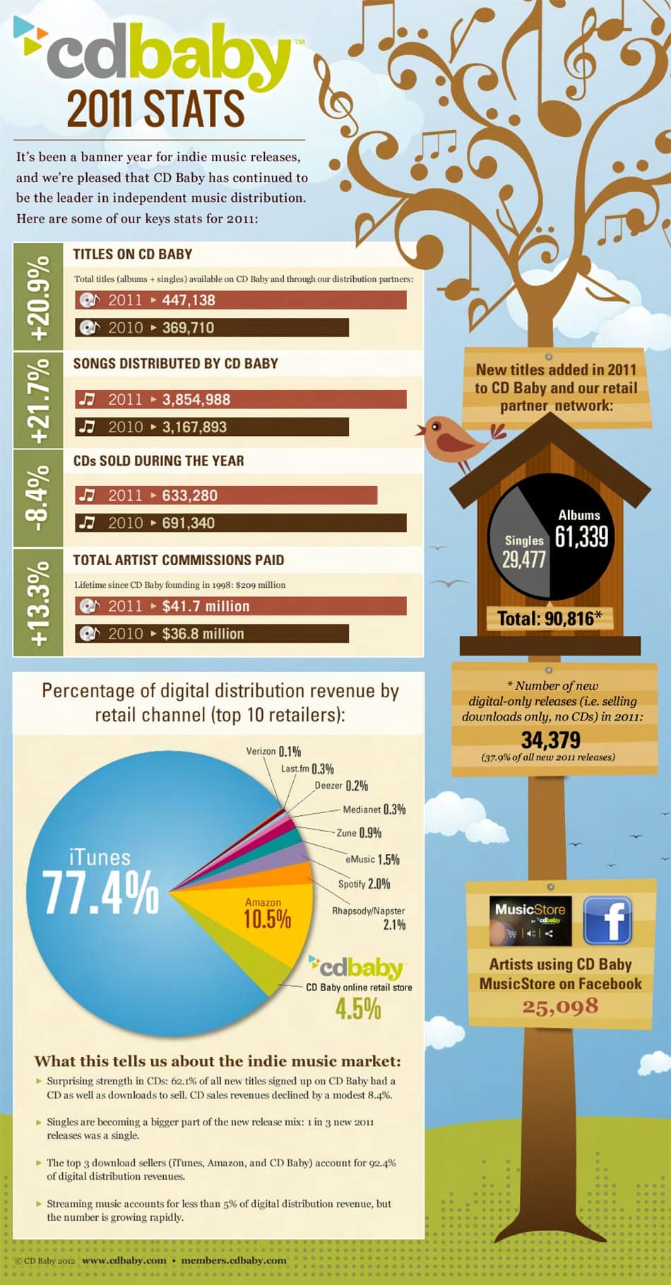 CDBaby: Statistiken 2011
