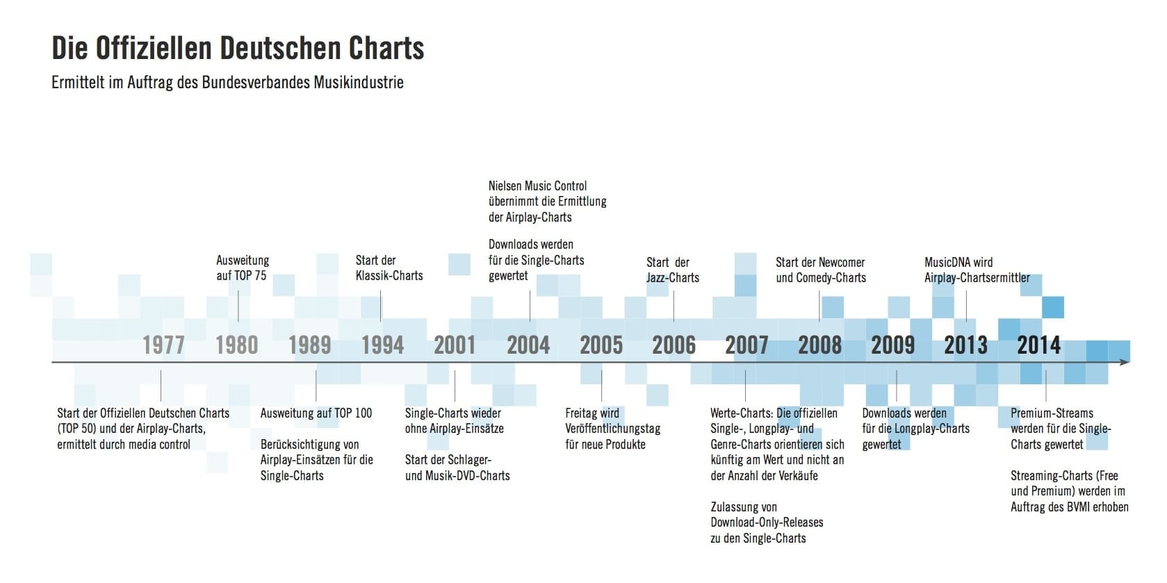 Deutsche Charts Zeitstrahl